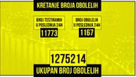 Više od 1.000 novozaraženih, preminuo još 31 pacijent: Na respiratoru je 168