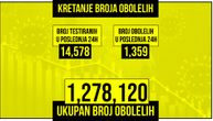 Preminula još 34 pacijenta, za dan zaraženo 1.359 osoba: Na respiratoru je 144