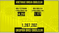 Preminulo još 30 pacijenata od korone u Srbiji, za dan zaraženo 1.177 osoba: Na respiratoru je 104