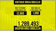 Korona za dan odnela 24 života, zaraženo još 1.098 ljudi: Na respiratoru 102 osobe