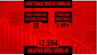 Korona odnela još 26 života, novozaraženih 976: Na respiratorima 99