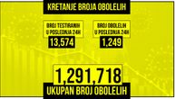 Korona za dan odnela 27 života, obolelo još 1.249 osoba: Na respiratoru je 84