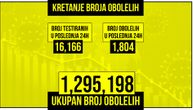 Još 20 žrtava korone u Srbiji: Za dan zaraženo 1.804, na respiratoru 89
