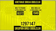 Korona za dan odnela još 23 života, za dan zaraženo 1.949 osoba: Na respiratoru 91