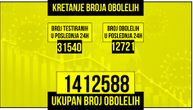 Još 12.721 novozaraženih koronom u Srbiji, za 24 sata preminulo 23 ljudi