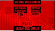 Opet više od 15.000 zaraženih, preminule 54 osobe: Na respiratorima 145 pacijenata