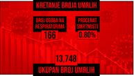 Više od 60 žrtava korone u Srbiji, skoro 18.000 zaraženih: Na respiratoru je 166