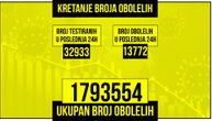 Od korone za 24 sata obolelo 13.772, preminulo 59 pacijenata: Na respiratoru 168 ljudi