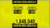 Za dan koronom zaraženo 7.030 osoba, preminulo još 67 pacijenata: Na respiratoru je 190