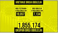 Korona odnela još 59 života, za dan zaražene 7.134 osobe: Na respiratoru je 173