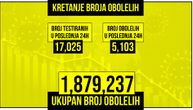 Korona odnela još 59 života u Srbiji: Obolelo 5.103, na respiratoru 143