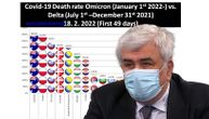 Prof. Kočović otkriva dramatične podatke: Omikron kosi više od delte, smrtnost je 15 puta veća
