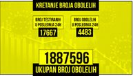 Preminulo još 55 pacijenata od korone, za dan zaražene 4.483 osobe: Na respiratoru je 136