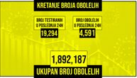 Korona odnela još 54 života u Srbiji: Oboleo 4.591 pacijent, na respiratoru 132