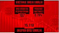 U Srbiji još 51 žrtva korona virusa: Oboleo 3.201, na respiratoru 107