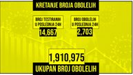 Preminule još 42 osobe u Srbiji: Obolelo 2.703, na respiratoru 104