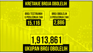 U Srbiji od korone za dan umrlo 39 ljudi: Zaraženo 2.886 osoba, na respiratoru 105