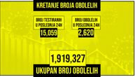 U Srbiji od korone za 24 sata umrla 31 osoba: Zaraženo 2.620 osoba, na respiratoru 100