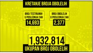 Od korona virusa za dan preminula 24 pacijenta: Zaraženo 2.377, na respiratoru 73