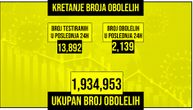 Od korona virusa za dan preminuo 21 pacijent: Zaraženo 2.139, na respiratoru 74