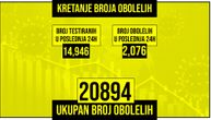 Za dan zaraženo 2.076 osoba, preminulo još 15 pacijenata: Na respiratoru je 47