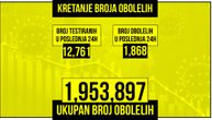 Korona odnela još 14 života u Srbiji: Obolelo 1.868, na respiratoru 46