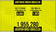 Još 11 žrtava korona virusa u Srbiji: Obolelo 1.383, na respiratoru 42