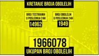 Korona za dan odnela još 10 života u Srbiji: Obolelo 1.949, na respiratoru 42