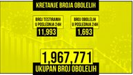 Korona za dan odnela još 9 života u Srbiji: Obolelo 1.693, na respiratoru 39