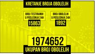 Preminulo još 9 pacijenata od korone, za dan zaražene 1.892 osobe: Na respiratoru je 38