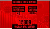 U danu zaražena 1.661 osoba, od posledica korone preminulo još 10 pacijenata: Na respiratoru je 40
