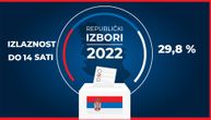 CESID/IPSOS objavio poslednje podatke o izlaznosti do 14 sati: Na birališta izašlo 29,8 odsto upisanih građana