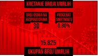 U Srbiji za dan zaražene 993 osobe, preminulo još 7 pacijenata: Na respiratoru je 30