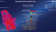 Ovo su najnoviji podaci RIK-a: SNS-43,04 %, SPS-11,56, UZP-13,46; Vučić 58,76, Ponoš 18,15