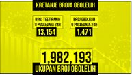 Korona odnela još 9 života u Srbiji: Oboleo 1.471, na respiratoru 33