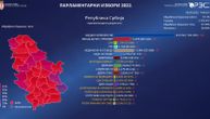 Najnoviji podaci RIK-a: Vučić 58,55%, Ponoš 18,4%, SNS 43,01, SPS 11,47%, UZP 13,58%