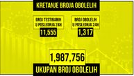 Korona je odnela još 7 života u Srbiji: Obolelo 1.317, na respiratoru 26 pacijenata