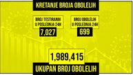 Za dan zaraženo 699 osoba, preminulo još 7 pacijenata: Na respiratoru je 28