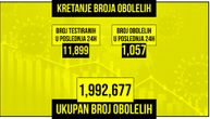 Potvrđeno još 1.057 novozaraženih korona virusom, 7 pacijenata je umrlo: Na respiratoru 26 ljudi