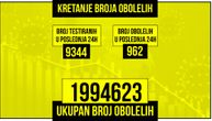 Za dan zaražene 962 osobe, preminula još 3 pacijenta: Na respiratoru je 24