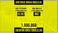 Za dan virusom korona zaražene 882 osobe: Preminulo 6 pacijenata, na respiratorima 20