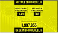 U Srbiji za 24 sata od korone preminule 3 osobe: Zaraženo 987 pacijenata, na respiratoru 22