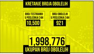 Korona odnela još 4 života u Srbiji: Obolela 921 osoba, na respiratoru 22