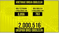 Korona je odnela još 3 života u Srbiji: Obolele 763 osobe, na respiratoru 24