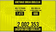 Za dan zaraženo 699 osoba, preminula još 4 pacijenta: Na respiratoru je 30