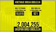 Od korone je za dan zaražena 921 osoba: Preminulo je 7 pacijenata, na respiratoru 26