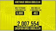 Korona virus odneo još 3 života u Srbiji: Obolelo 463, na respiratoru 23