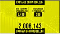 Još 6 žrtava korona virusa u Srbiji: Obolelo 589, na respiratoru 21