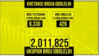 Korona virus odneo još 2 života u Srbiji: Obolelo 426, na respiratoru 14