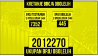 Još 3 žrtve korona virusa u Srbiji: Obolelo 445, na respiratoru 15